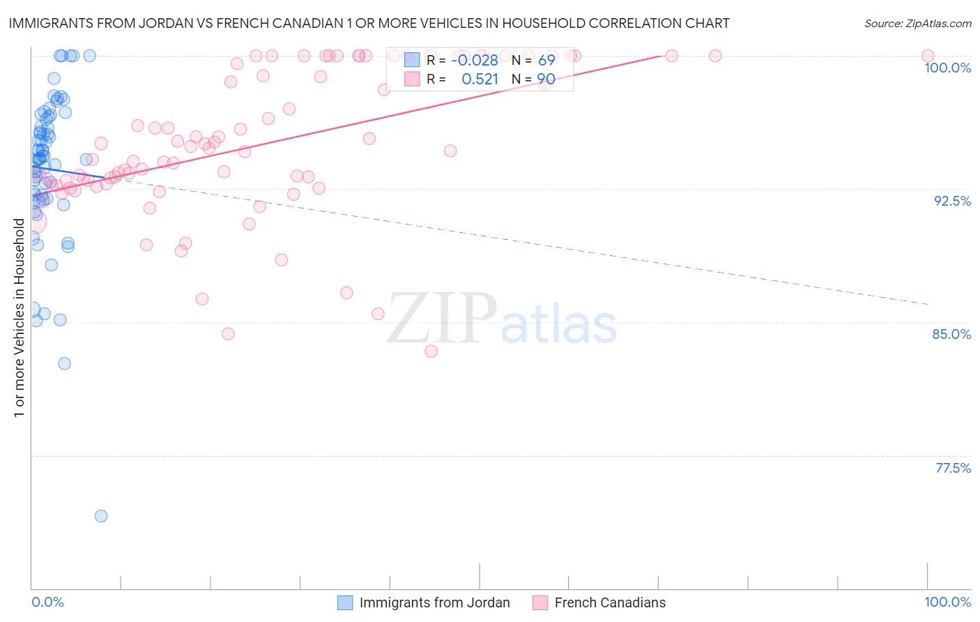 Immigrants from Jordan vs French Canadian 1 or more Vehicles in Household