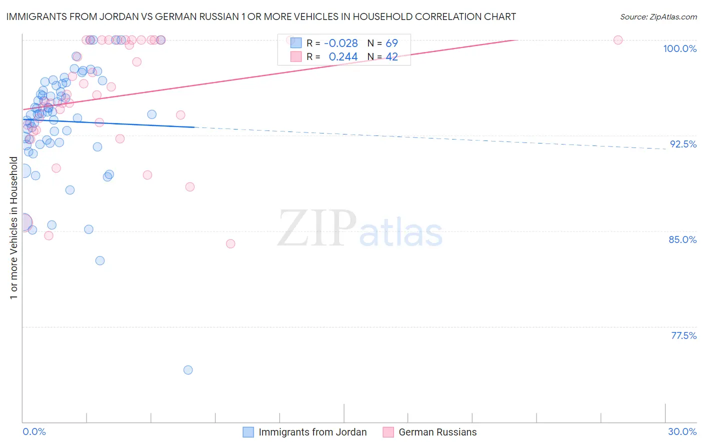 Immigrants from Jordan vs German Russian 1 or more Vehicles in Household