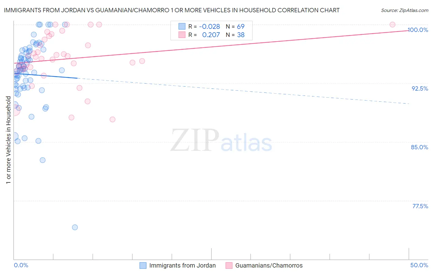 Immigrants from Jordan vs Guamanian/Chamorro 1 or more Vehicles in Household