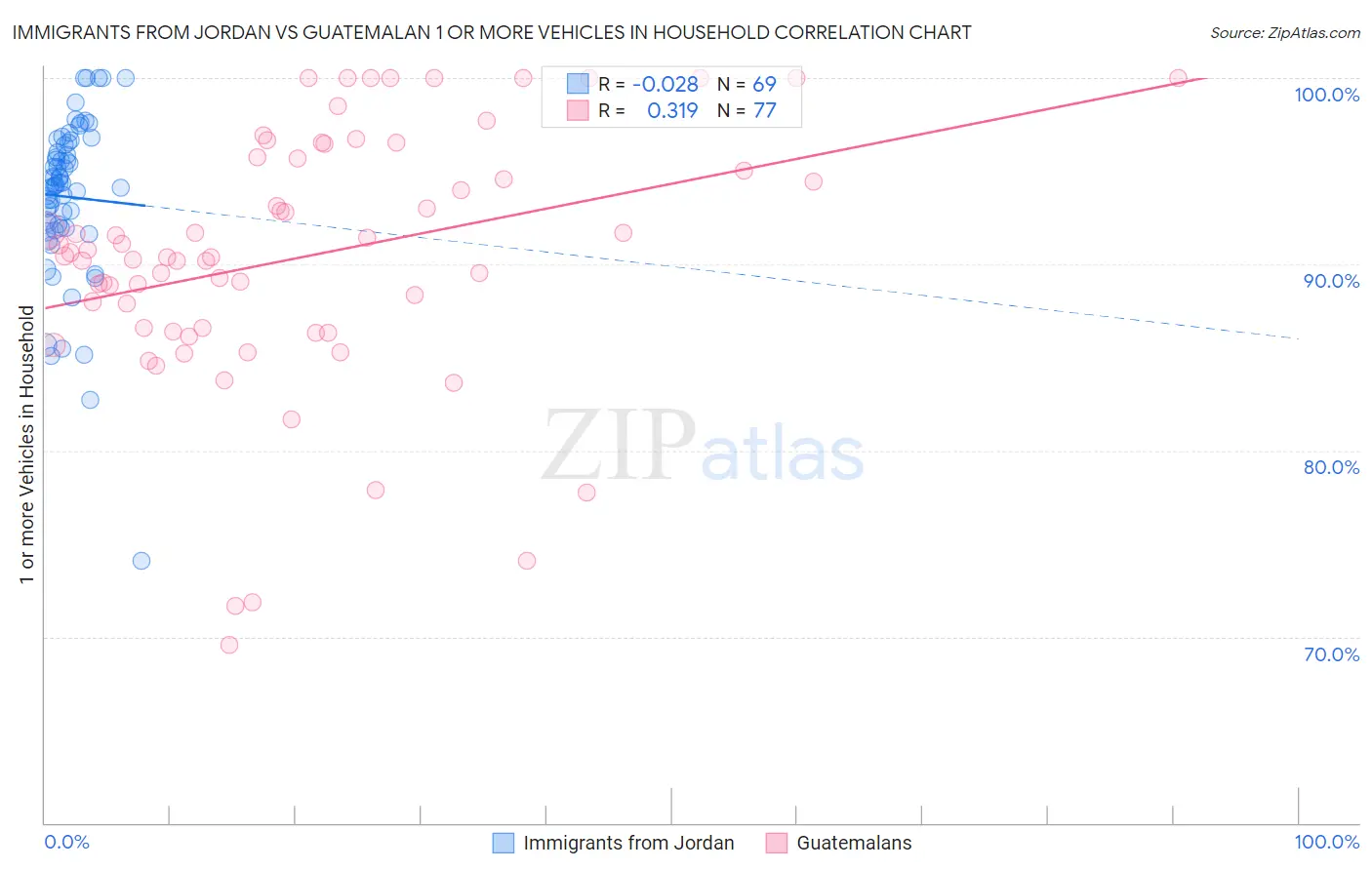 Immigrants from Jordan vs Guatemalan 1 or more Vehicles in Household