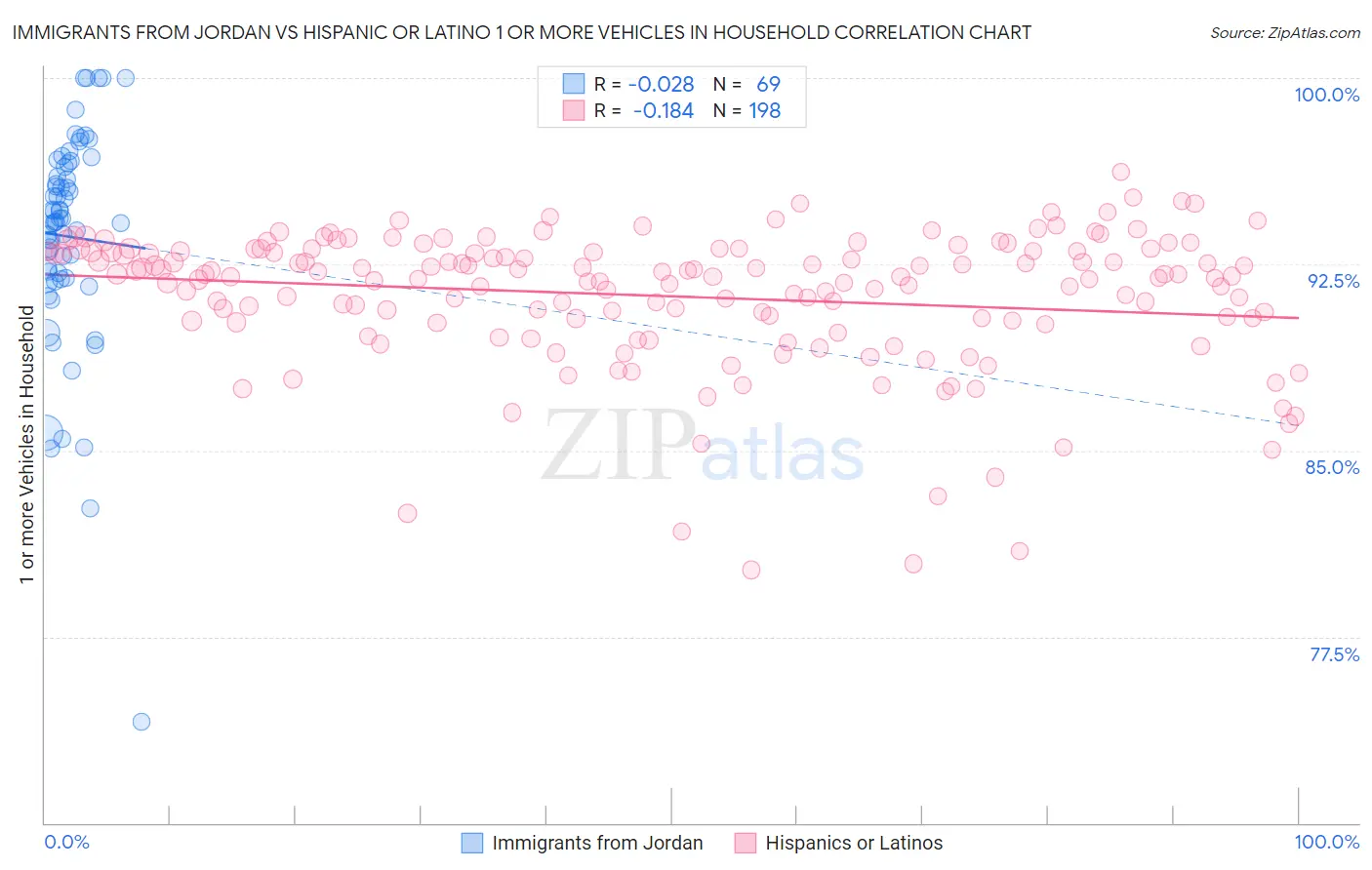Immigrants from Jordan vs Hispanic or Latino 1 or more Vehicles in Household
