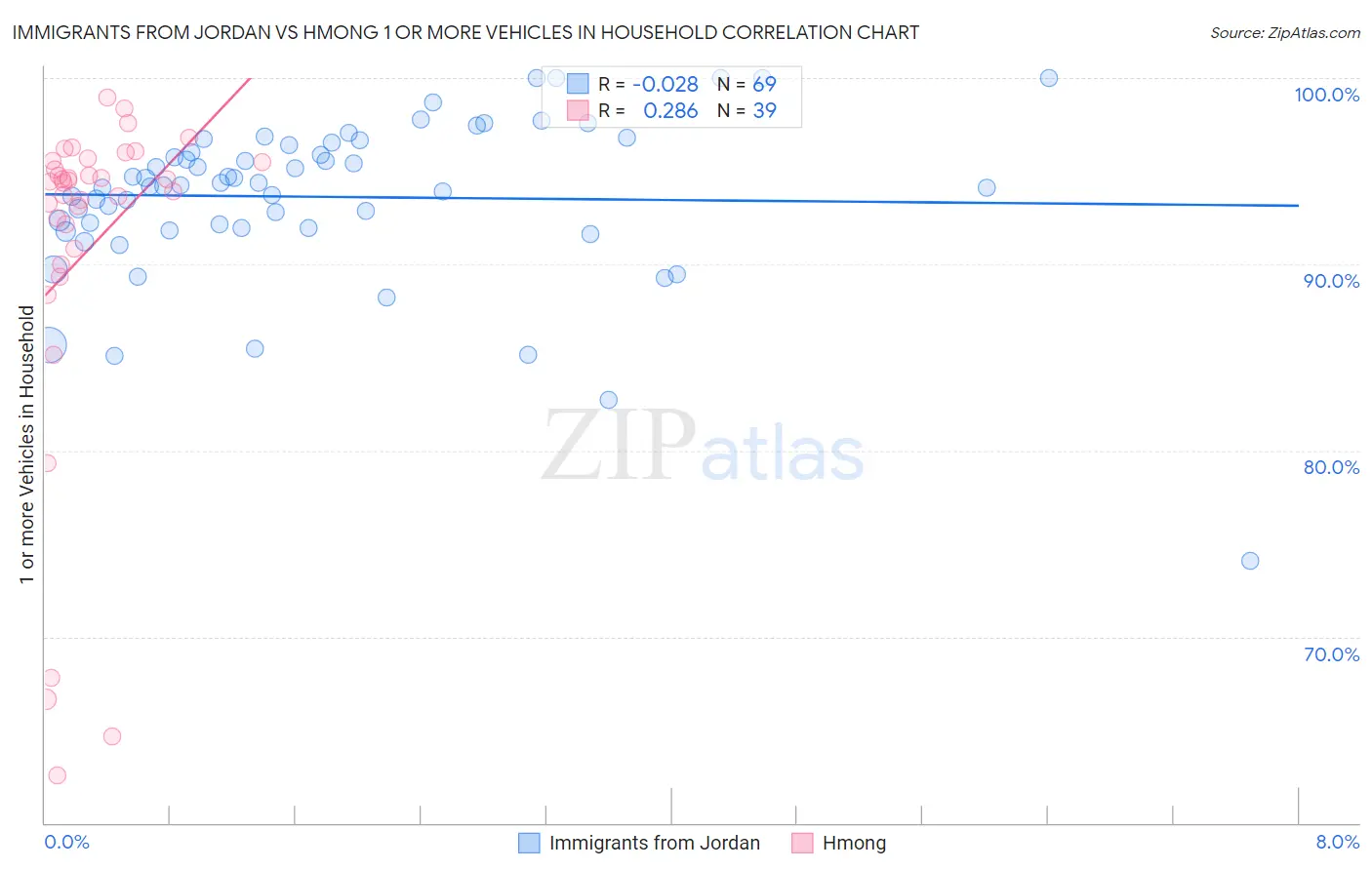 Immigrants from Jordan vs Hmong 1 or more Vehicles in Household