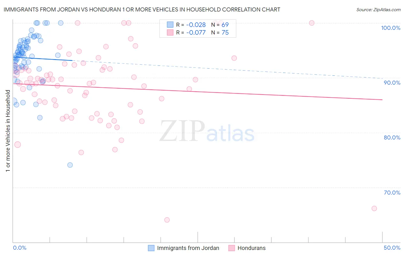 Immigrants from Jordan vs Honduran 1 or more Vehicles in Household