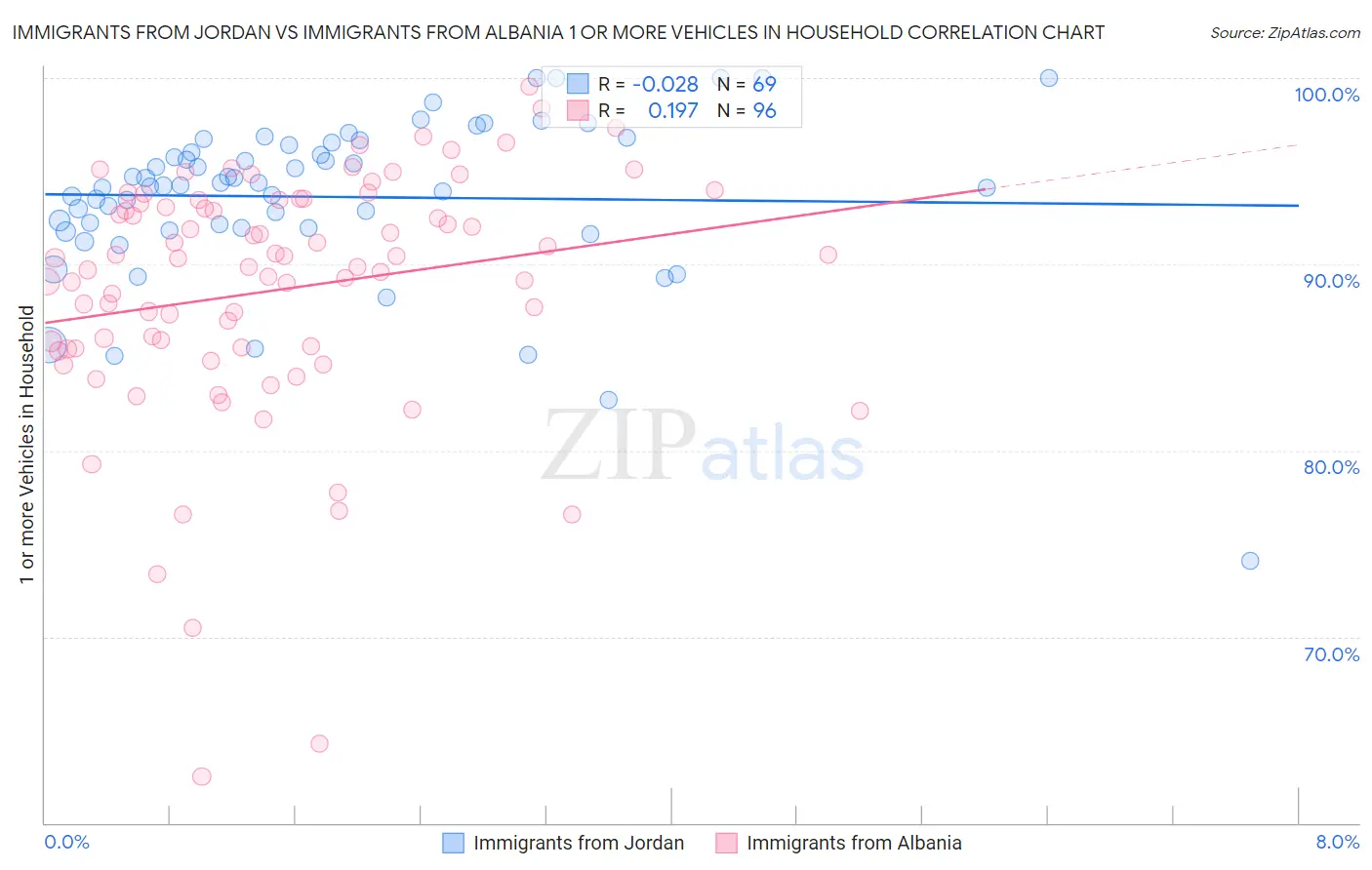 Immigrants from Jordan vs Immigrants from Albania 1 or more Vehicles in Household