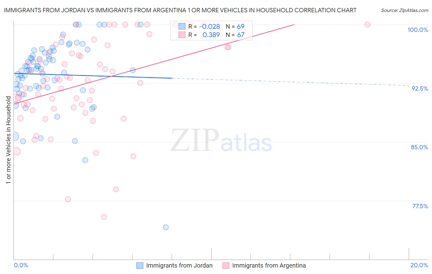 Immigrants from Jordan vs Immigrants from Argentina 1 or more Vehicles in Household