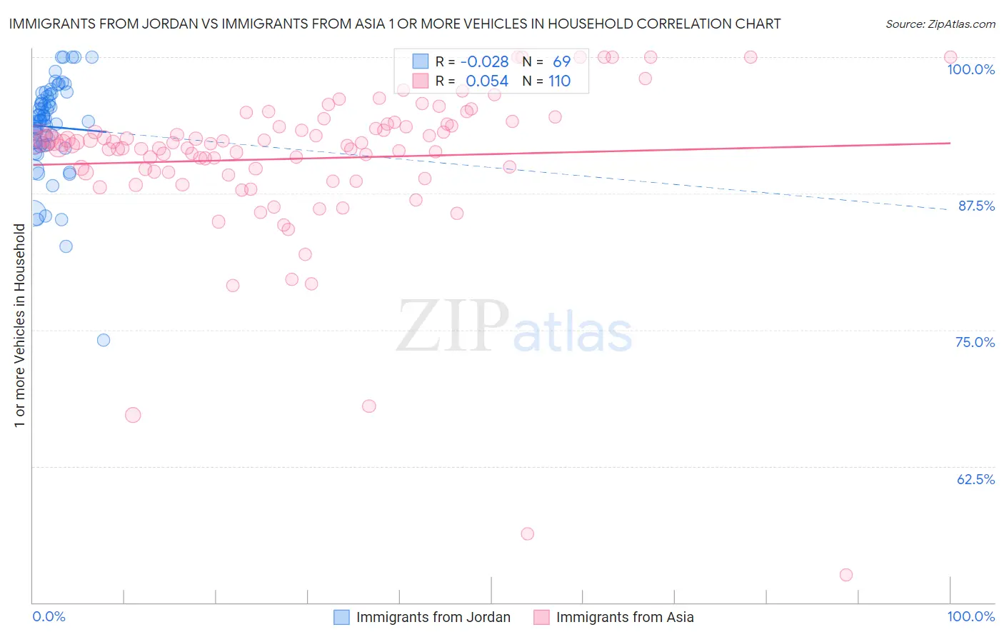 Immigrants from Jordan vs Immigrants from Asia 1 or more Vehicles in Household