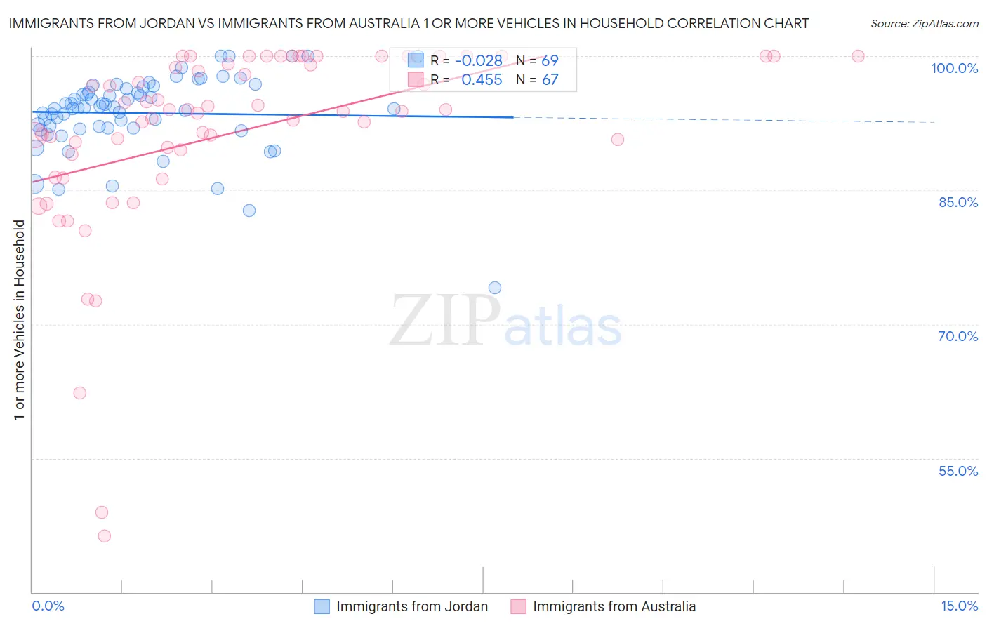 Immigrants from Jordan vs Immigrants from Australia 1 or more Vehicles in Household