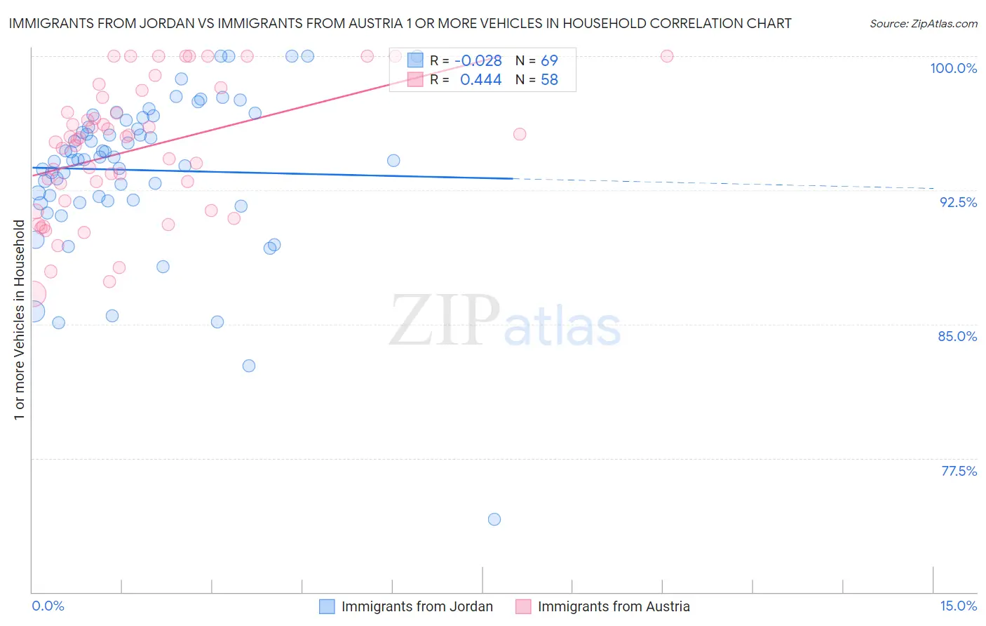 Immigrants from Jordan vs Immigrants from Austria 1 or more Vehicles in Household