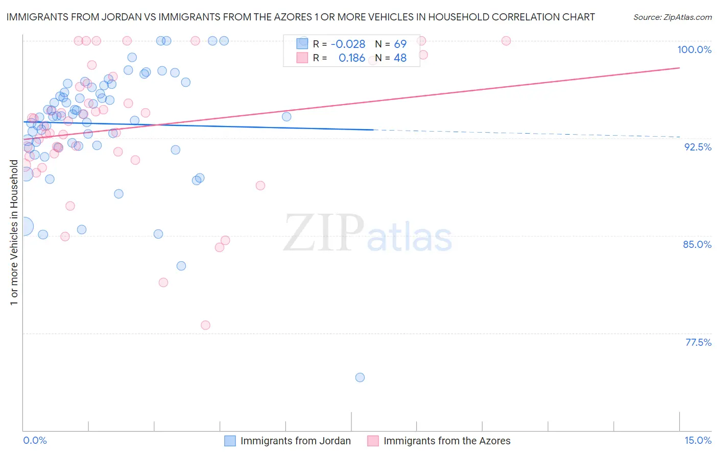 Immigrants from Jordan vs Immigrants from the Azores 1 or more Vehicles in Household
