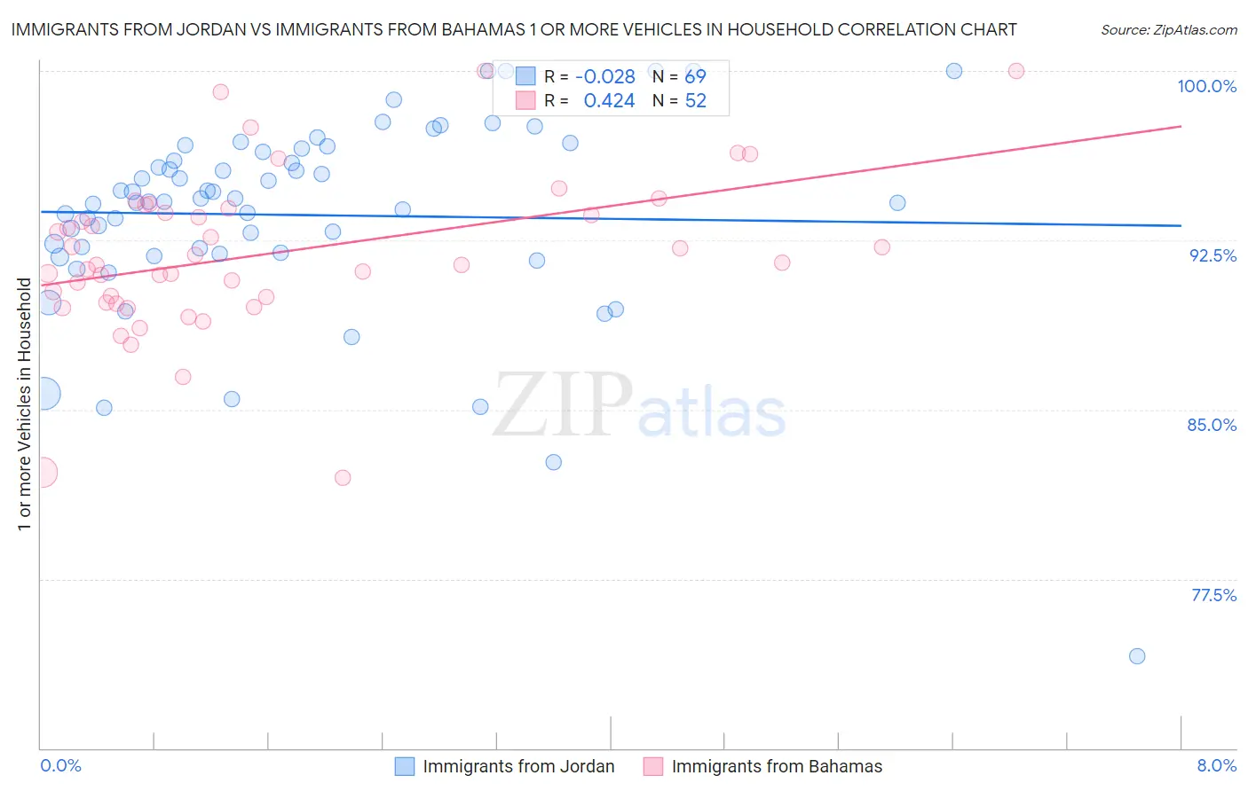 Immigrants from Jordan vs Immigrants from Bahamas 1 or more Vehicles in Household