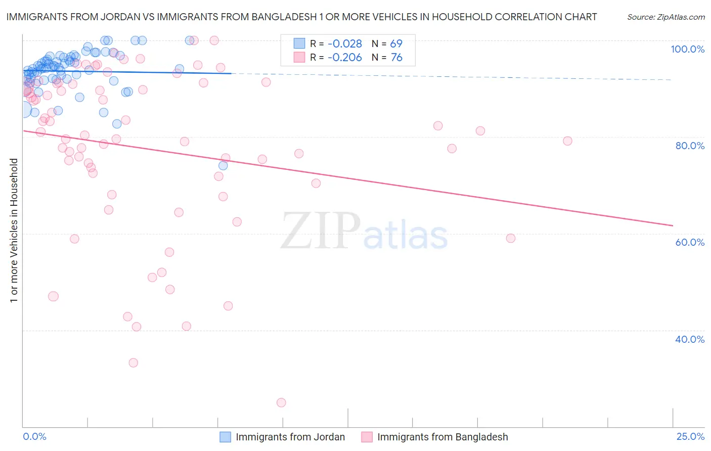Immigrants from Jordan vs Immigrants from Bangladesh 1 or more Vehicles in Household