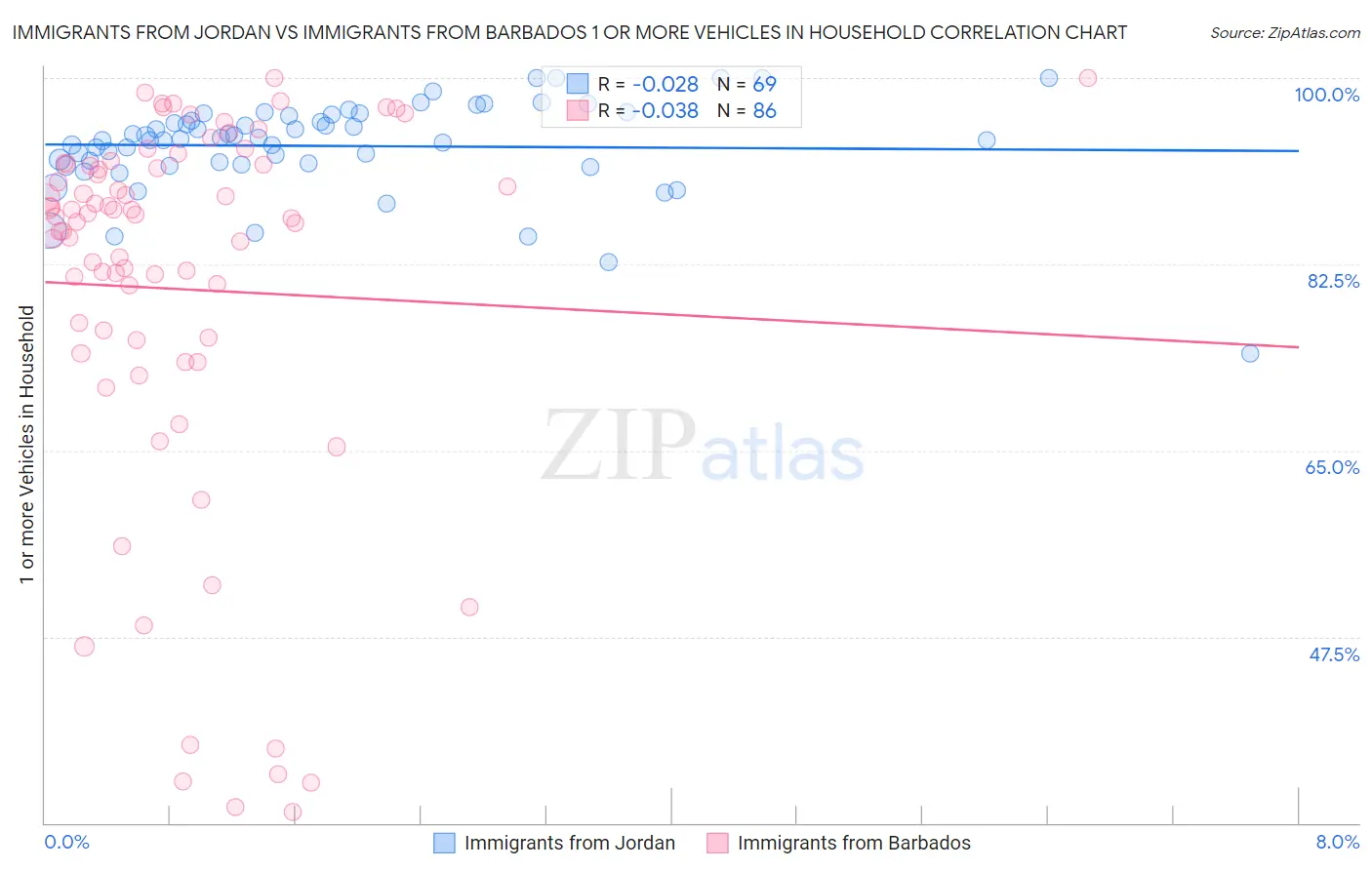 Immigrants from Jordan vs Immigrants from Barbados 1 or more Vehicles in Household