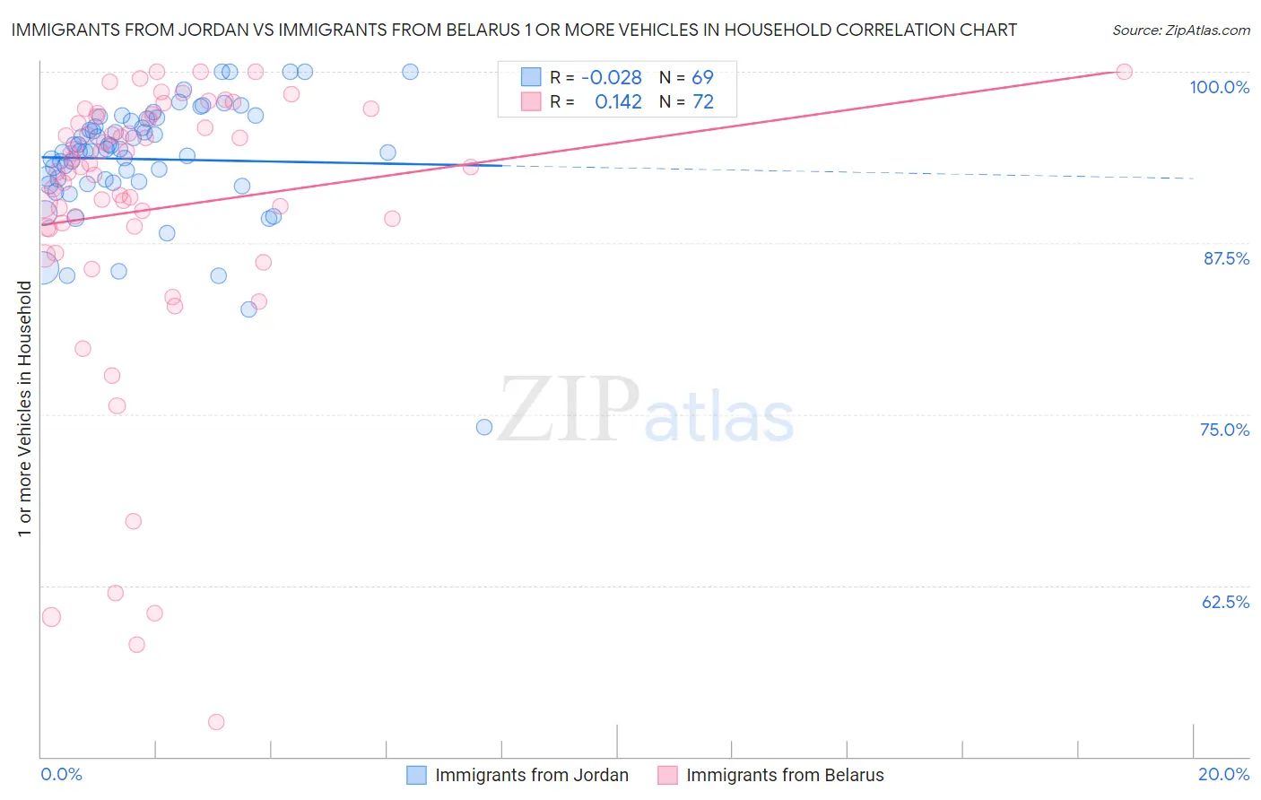Immigrants from Jordan vs Immigrants from Belarus 1 or more Vehicles in Household