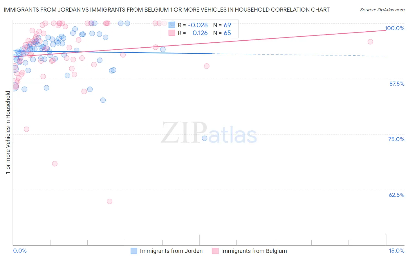 Immigrants from Jordan vs Immigrants from Belgium 1 or more Vehicles in Household