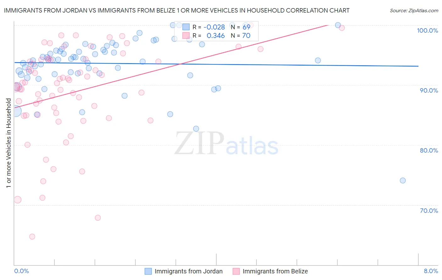 Immigrants from Jordan vs Immigrants from Belize 1 or more Vehicles in Household