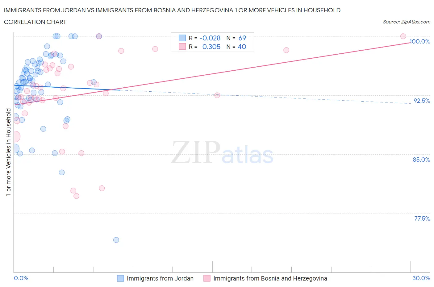 Immigrants from Jordan vs Immigrants from Bosnia and Herzegovina 1 or more Vehicles in Household