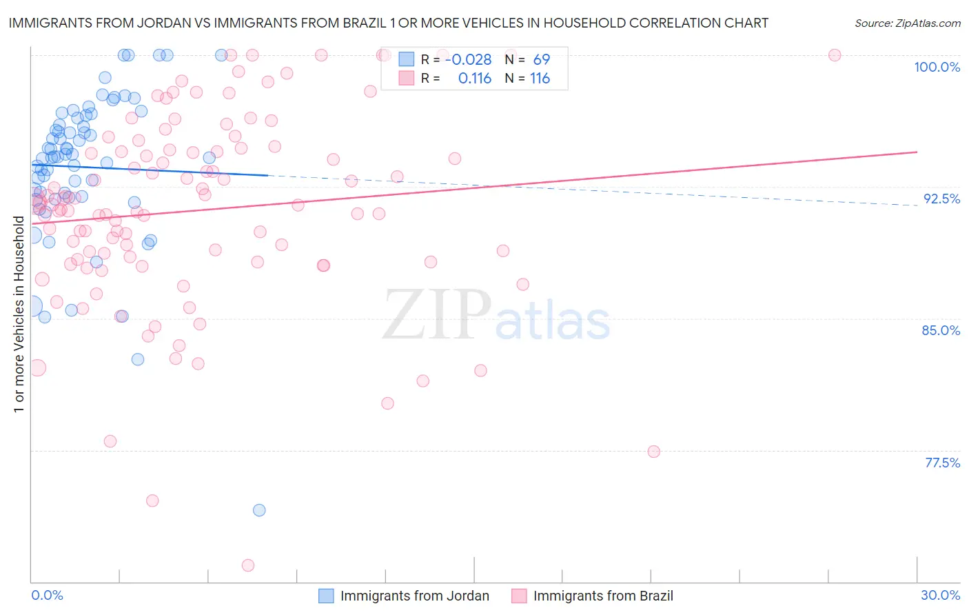 Immigrants from Jordan vs Immigrants from Brazil 1 or more Vehicles in Household