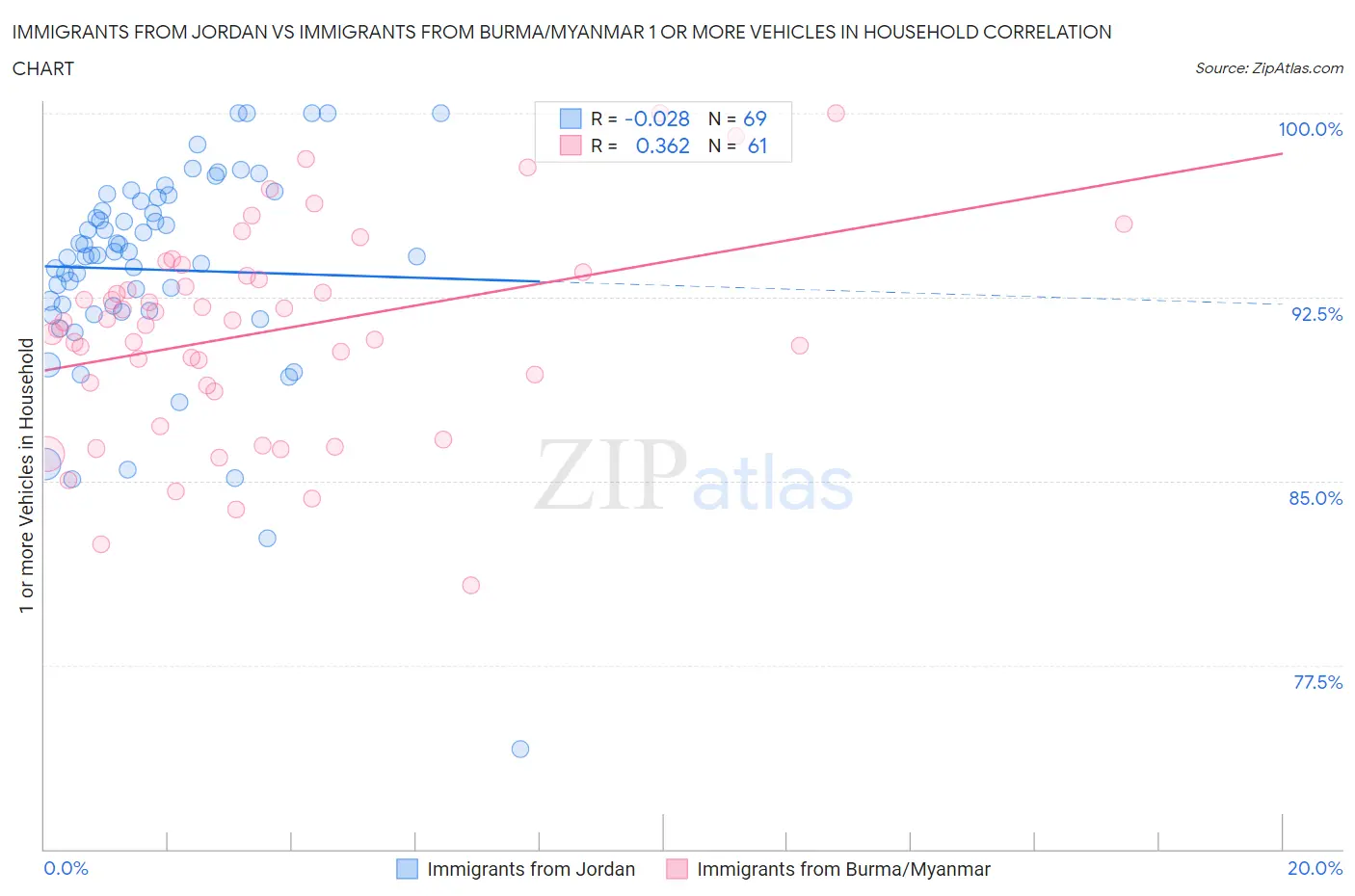 Immigrants from Jordan vs Immigrants from Burma/Myanmar 1 or more Vehicles in Household