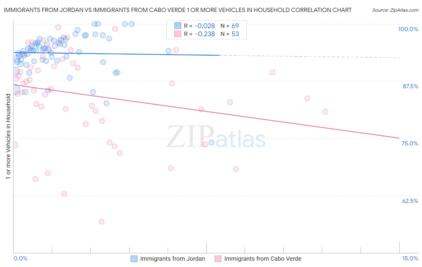 Immigrants from Jordan vs Immigrants from Cabo Verde 1 or more Vehicles in Household
