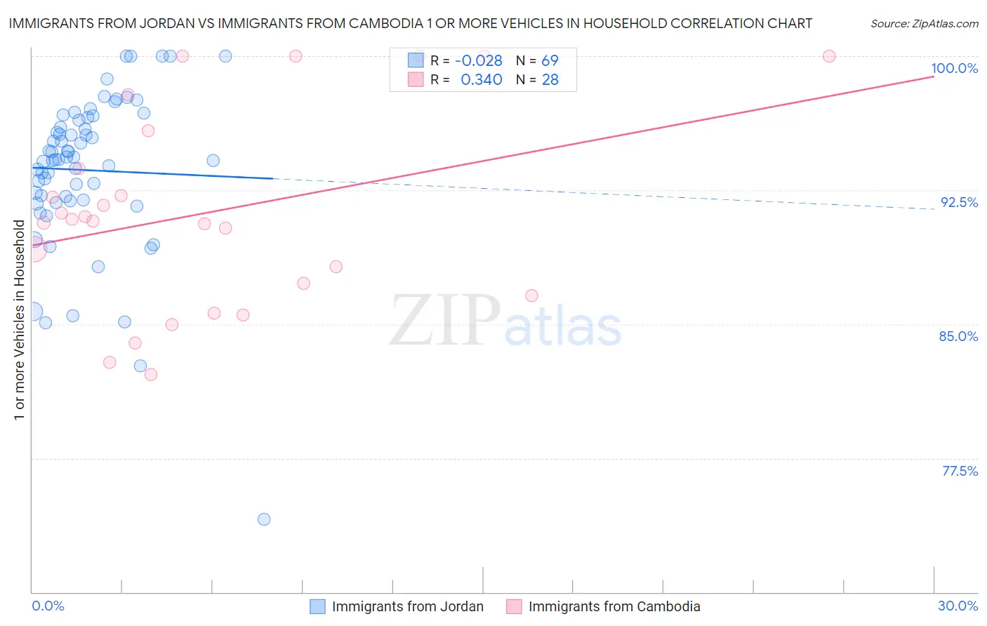 Immigrants from Jordan vs Immigrants from Cambodia 1 or more Vehicles in Household