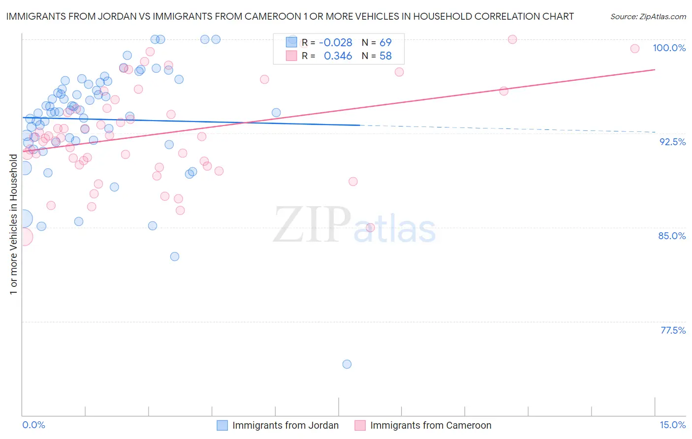 Immigrants from Jordan vs Immigrants from Cameroon 1 or more Vehicles in Household