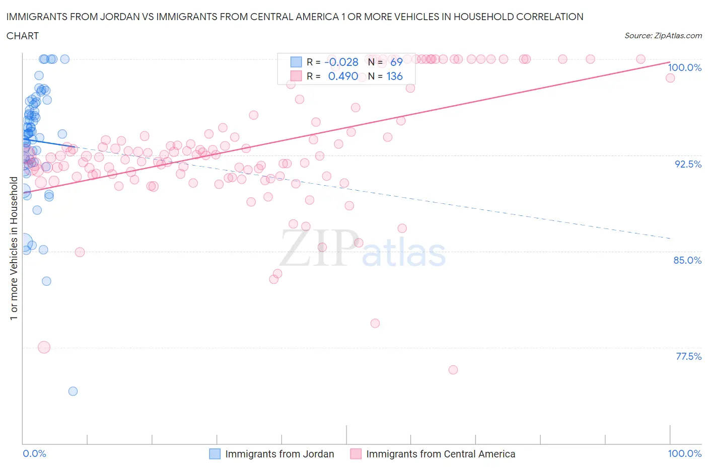 Immigrants from Jordan vs Immigrants from Central America 1 or more Vehicles in Household