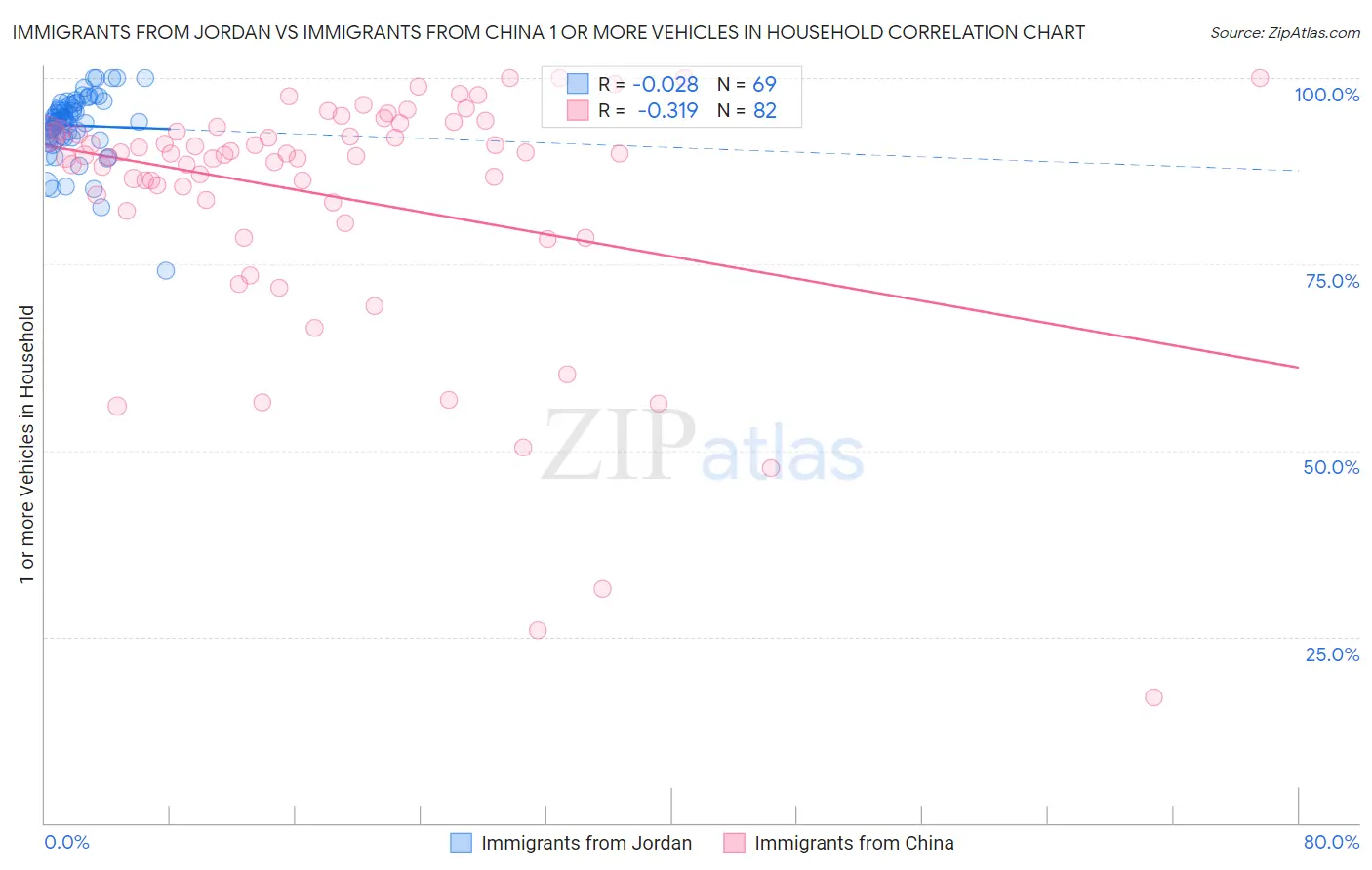 Immigrants from Jordan vs Immigrants from China 1 or more Vehicles in Household