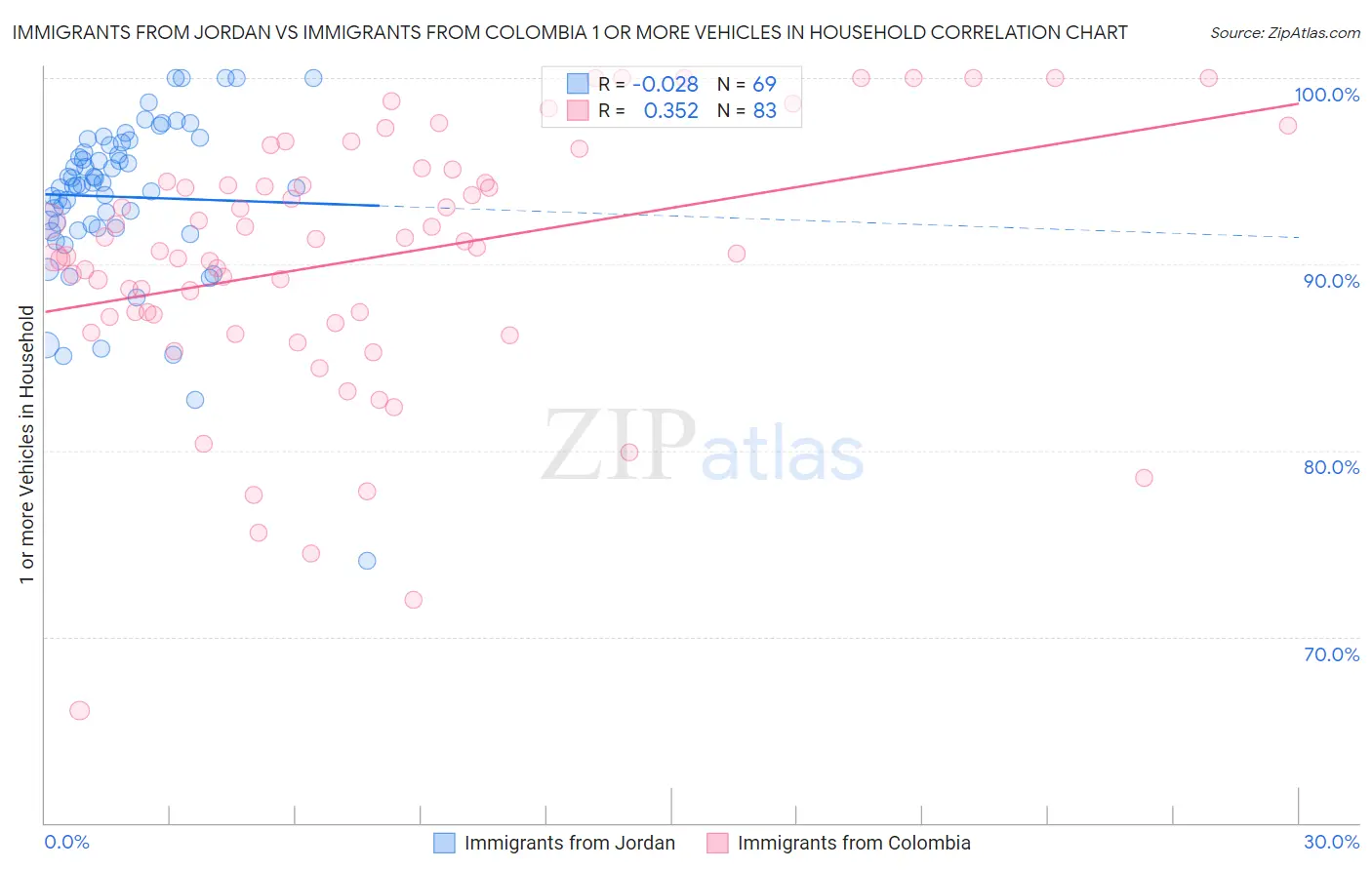 Immigrants from Jordan vs Immigrants from Colombia 1 or more Vehicles in Household