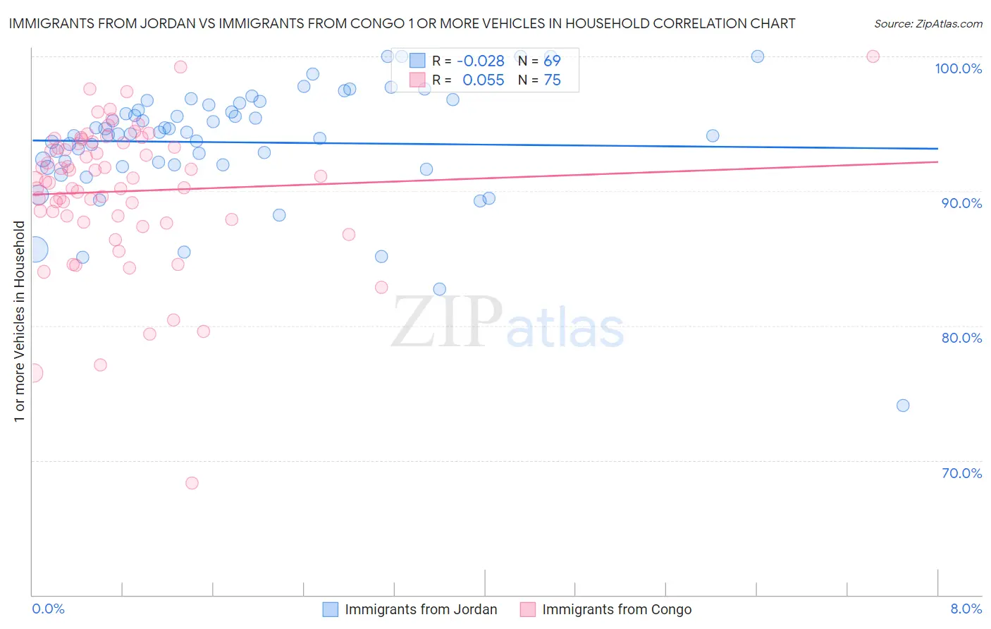 Immigrants from Jordan vs Immigrants from Congo 1 or more Vehicles in Household