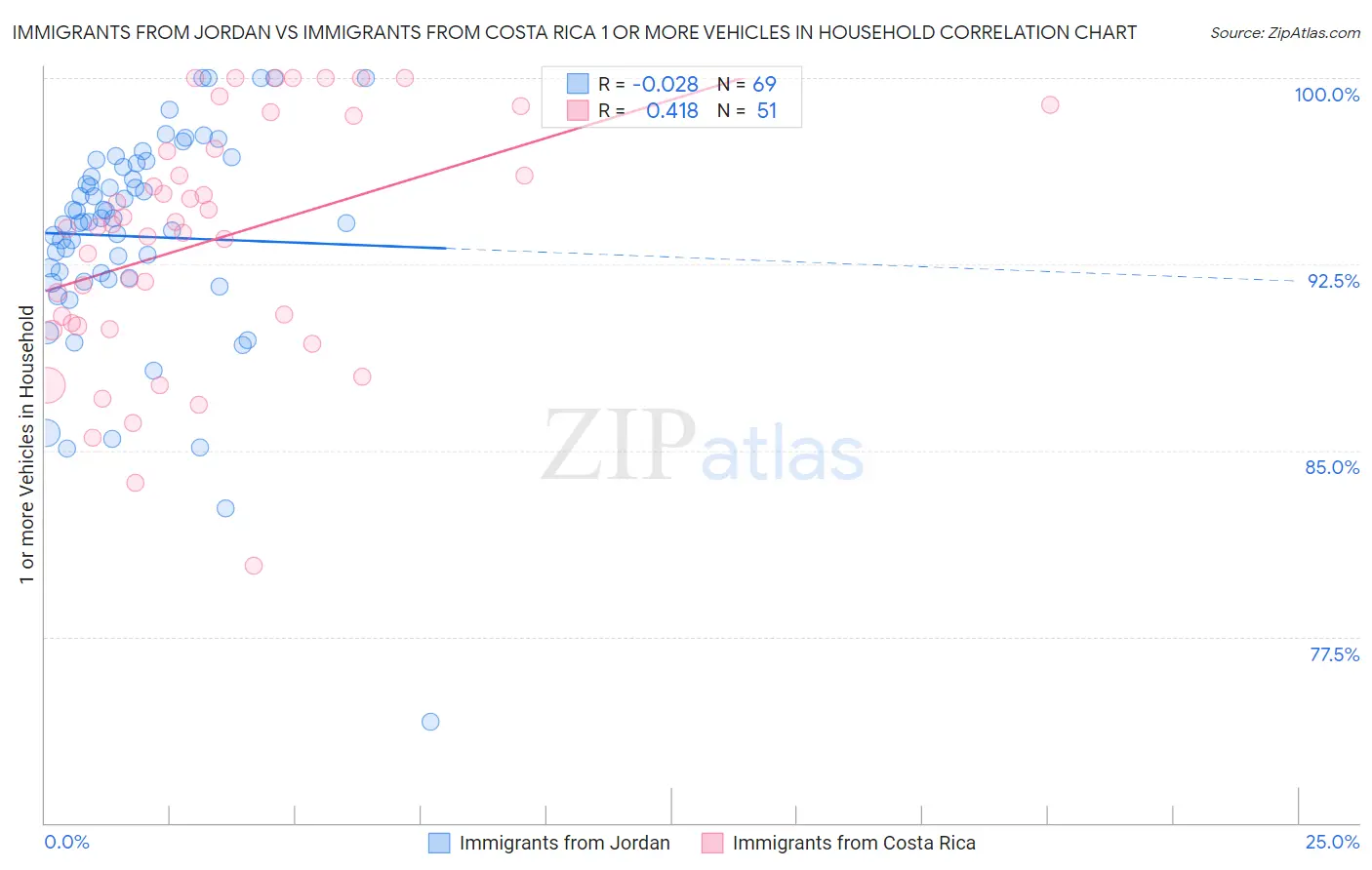 Immigrants from Jordan vs Immigrants from Costa Rica 1 or more Vehicles in Household