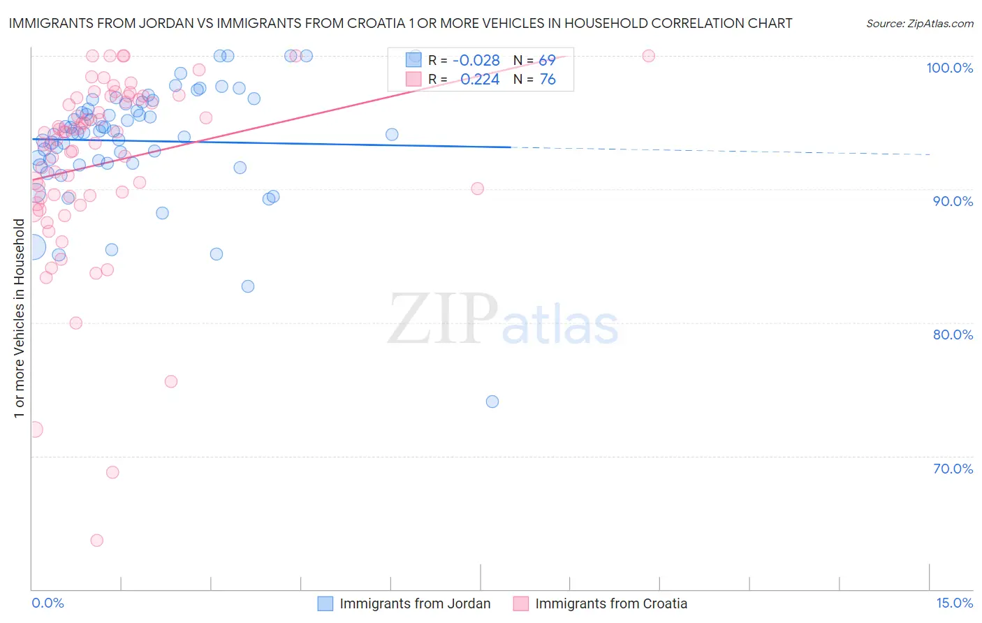 Immigrants from Jordan vs Immigrants from Croatia 1 or more Vehicles in Household