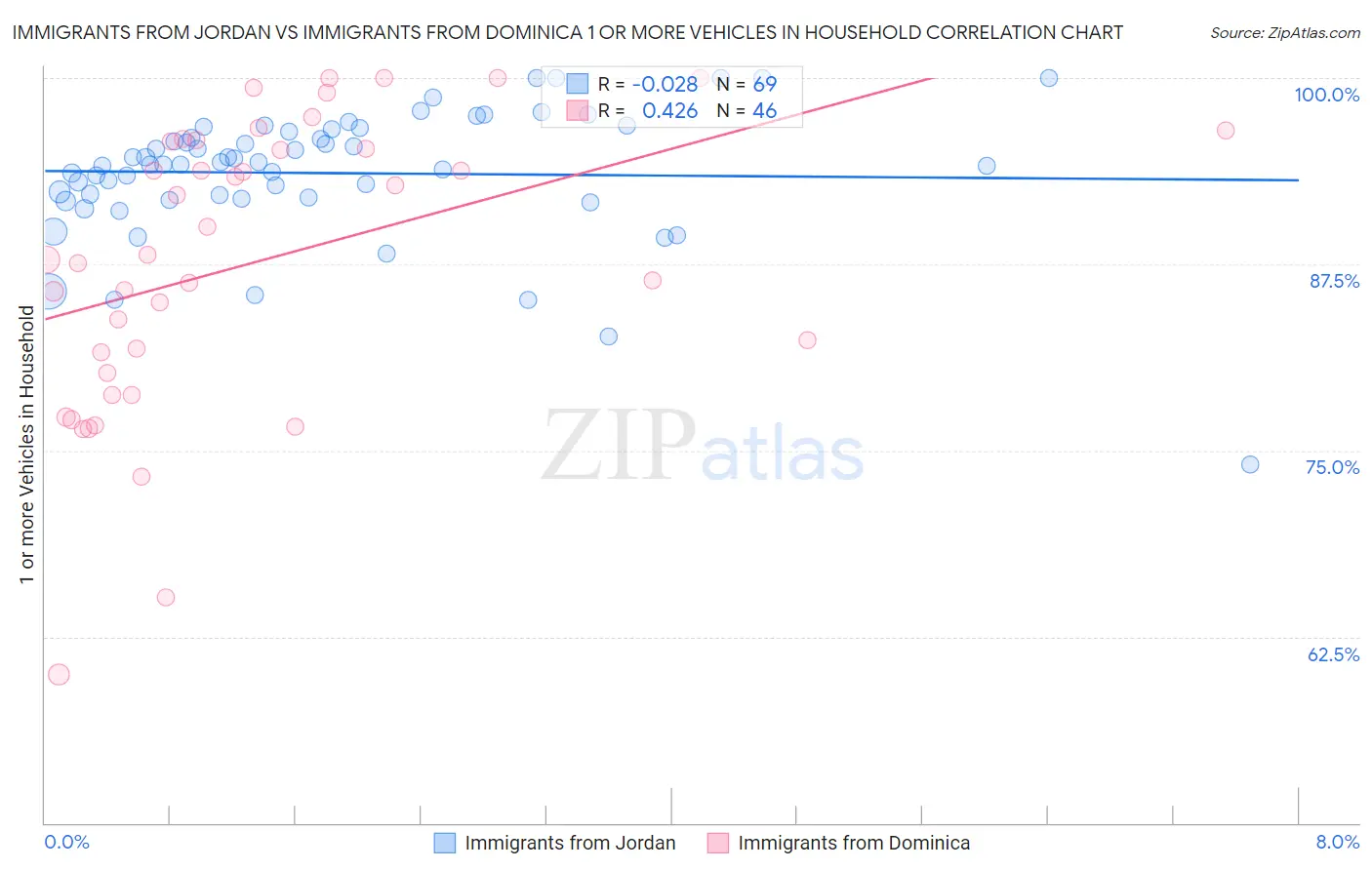 Immigrants from Jordan vs Immigrants from Dominica 1 or more Vehicles in Household