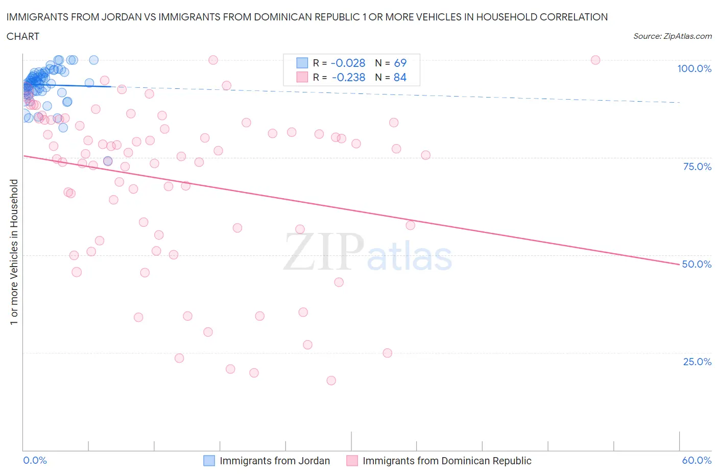 Immigrants from Jordan vs Immigrants from Dominican Republic 1 or more Vehicles in Household