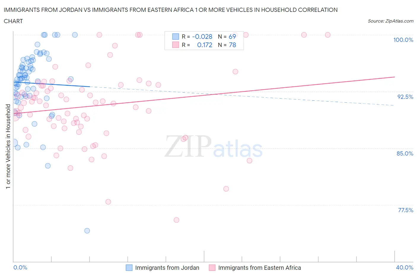 Immigrants from Jordan vs Immigrants from Eastern Africa 1 or more Vehicles in Household