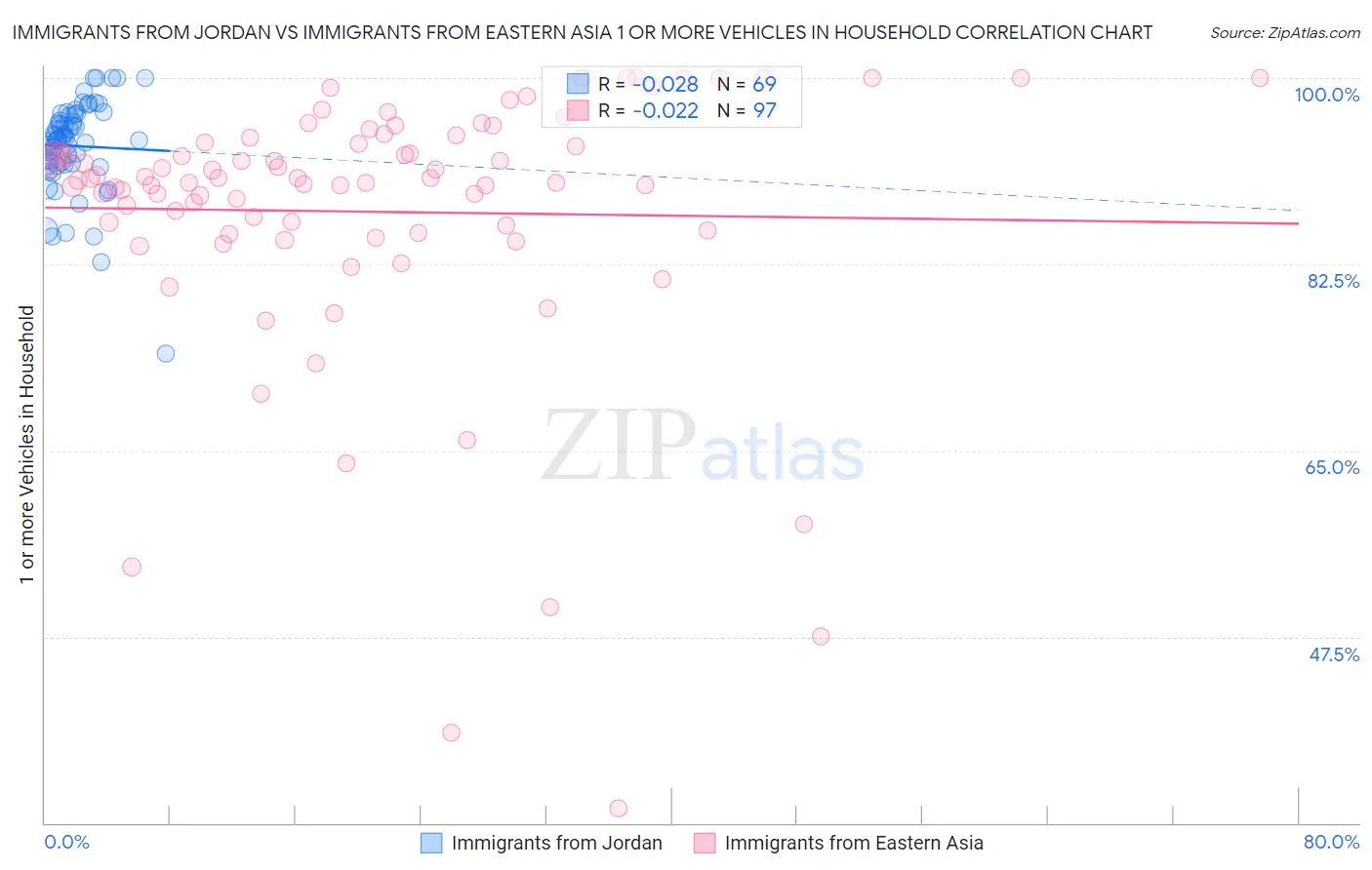 Immigrants from Jordan vs Immigrants from Eastern Asia 1 or more Vehicles in Household