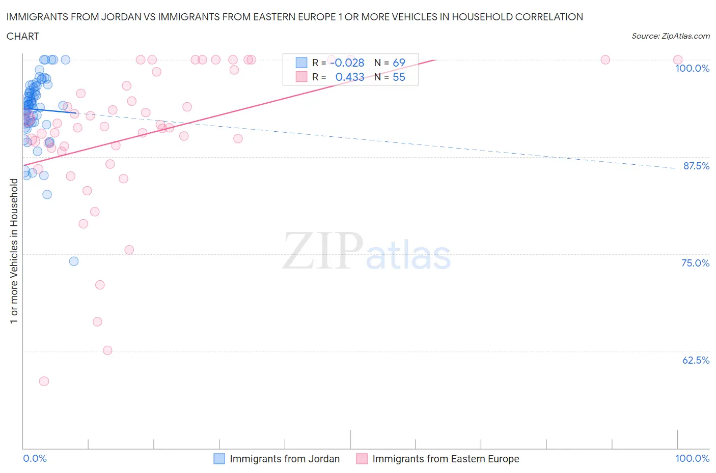 Immigrants from Jordan vs Immigrants from Eastern Europe 1 or more Vehicles in Household