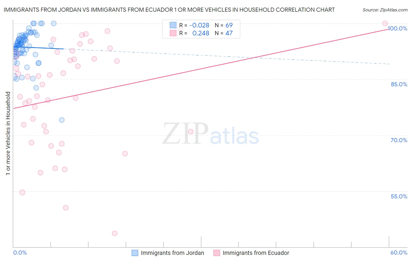 Immigrants from Jordan vs Immigrants from Ecuador 1 or more Vehicles in Household