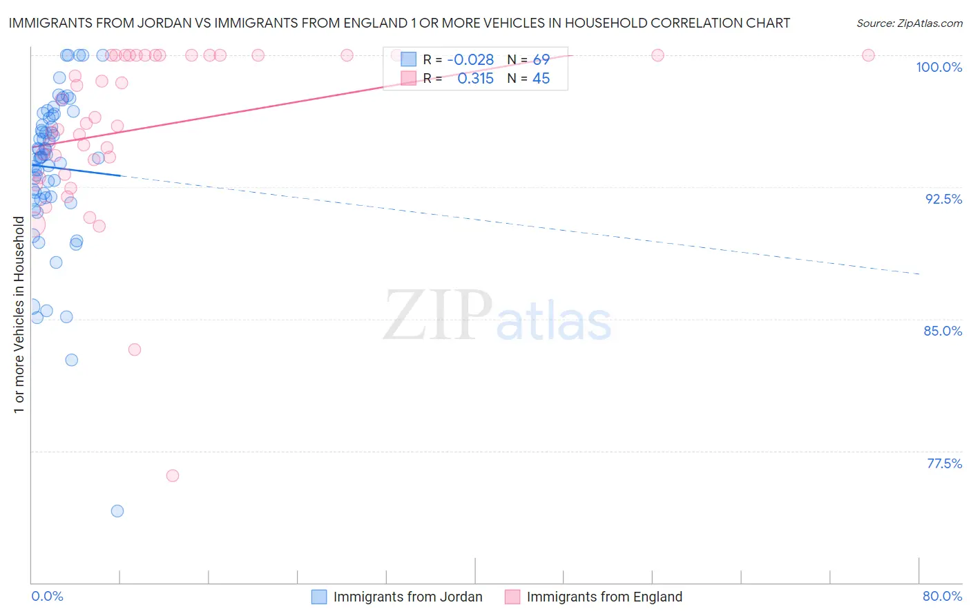 Immigrants from Jordan vs Immigrants from England 1 or more Vehicles in Household