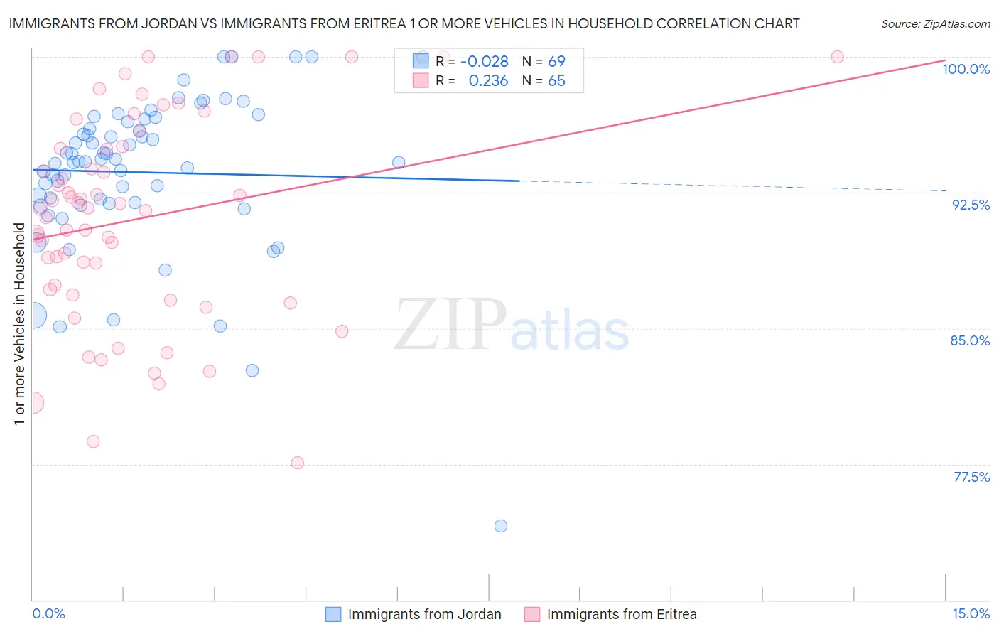 Immigrants from Jordan vs Immigrants from Eritrea 1 or more Vehicles in Household