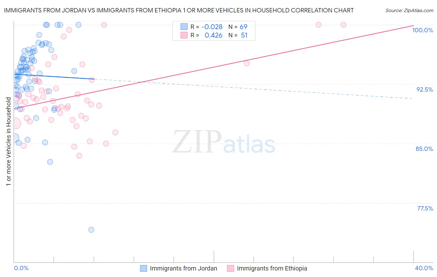 Immigrants from Jordan vs Immigrants from Ethiopia 1 or more Vehicles in Household