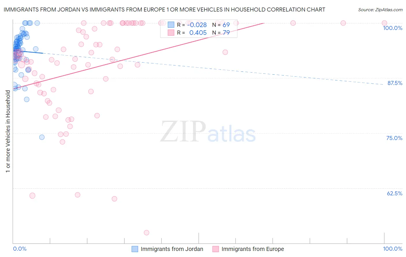 Immigrants from Jordan vs Immigrants from Europe 1 or more Vehicles in Household