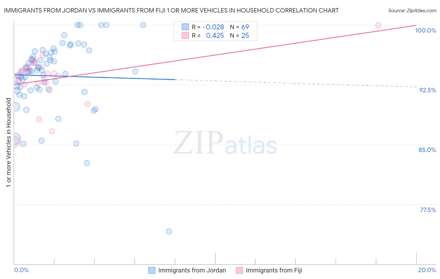 Immigrants from Jordan vs Immigrants from Fiji 1 or more Vehicles in Household