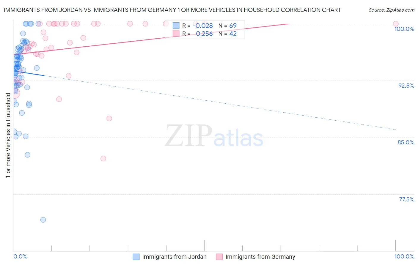 Immigrants from Jordan vs Immigrants from Germany 1 or more Vehicles in Household