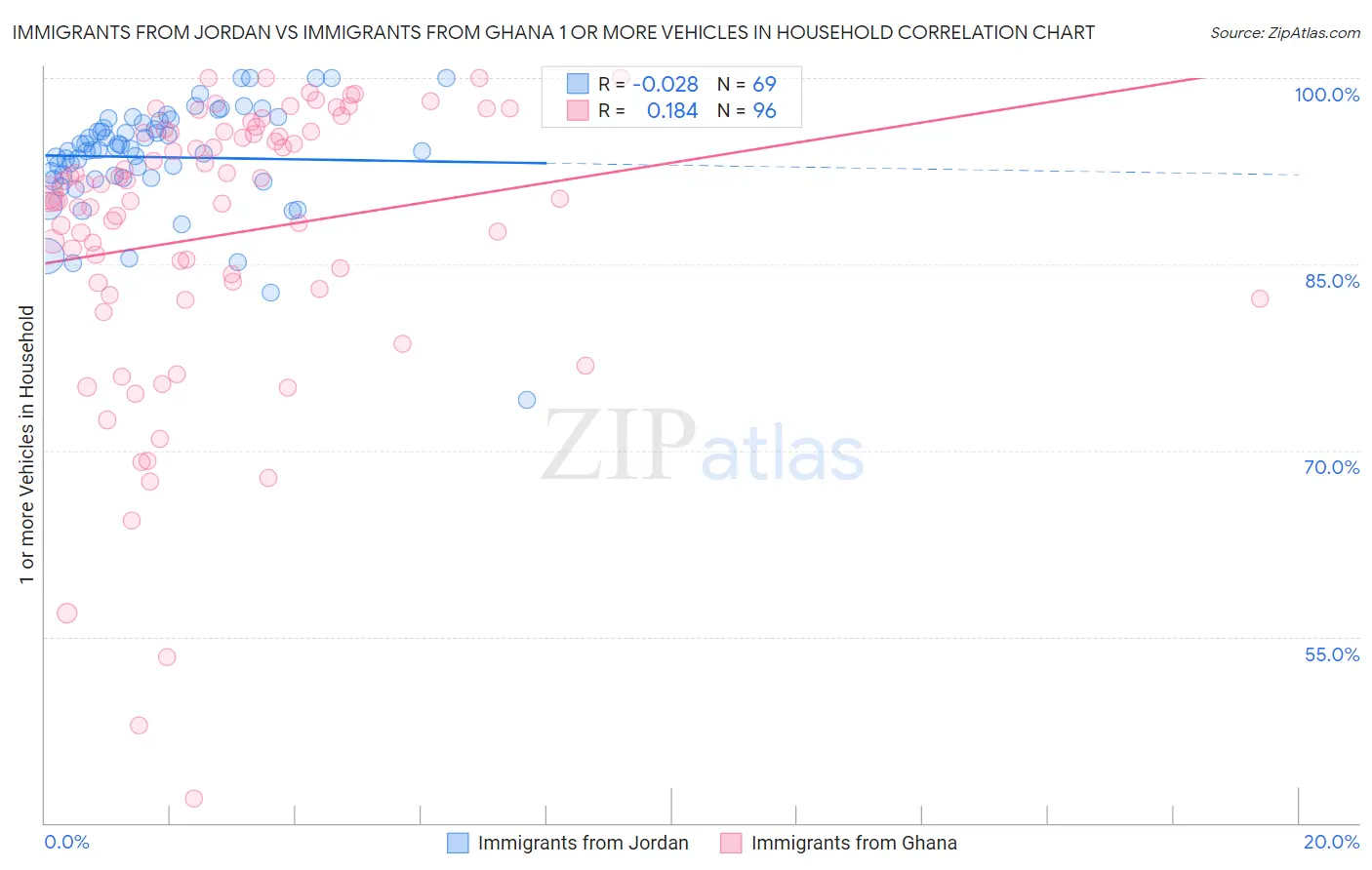 Immigrants from Jordan vs Immigrants from Ghana 1 or more Vehicles in Household