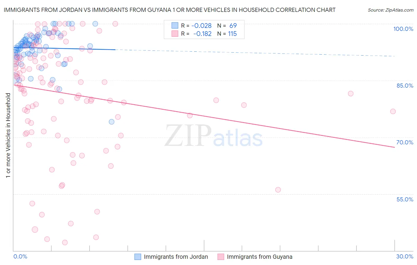 Immigrants from Jordan vs Immigrants from Guyana 1 or more Vehicles in Household