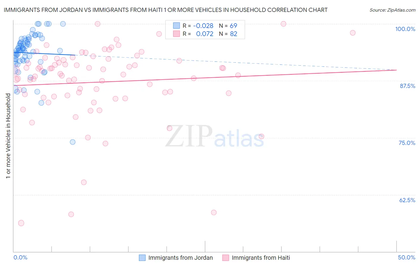 Immigrants from Jordan vs Immigrants from Haiti 1 or more Vehicles in Household