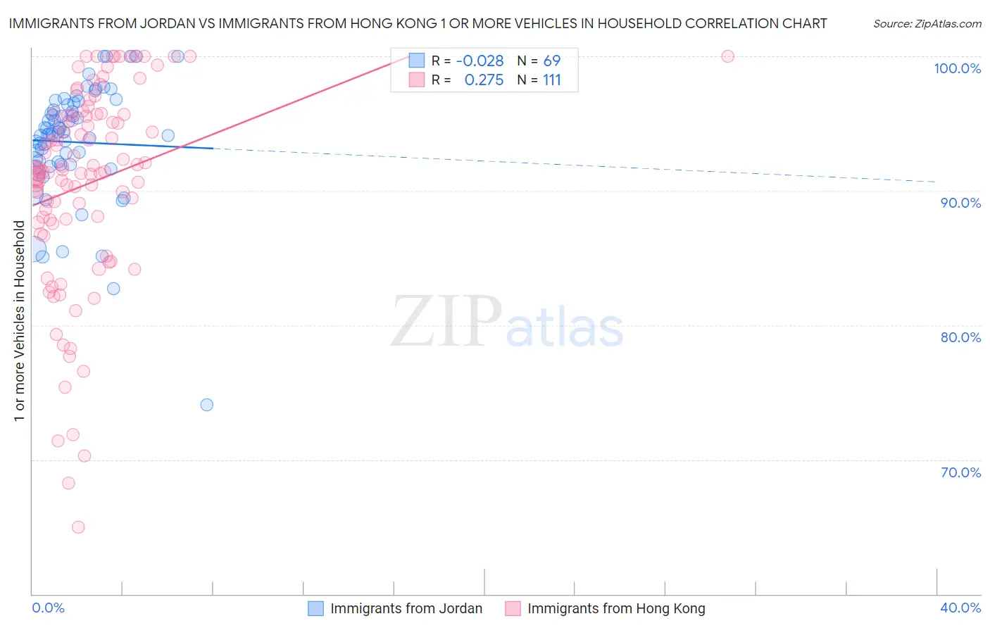 Immigrants from Jordan vs Immigrants from Hong Kong 1 or more Vehicles in Household