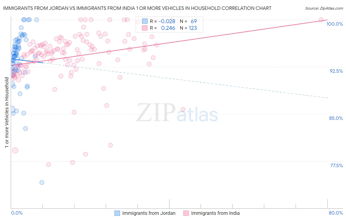 Immigrants from Jordan vs Immigrants from India 1 or more Vehicles in Household