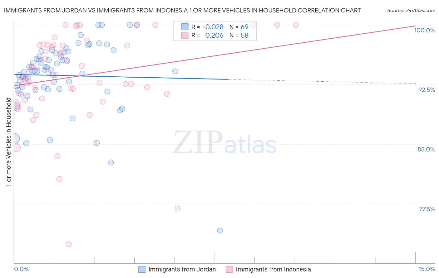 Immigrants from Jordan vs Immigrants from Indonesia 1 or more Vehicles in Household