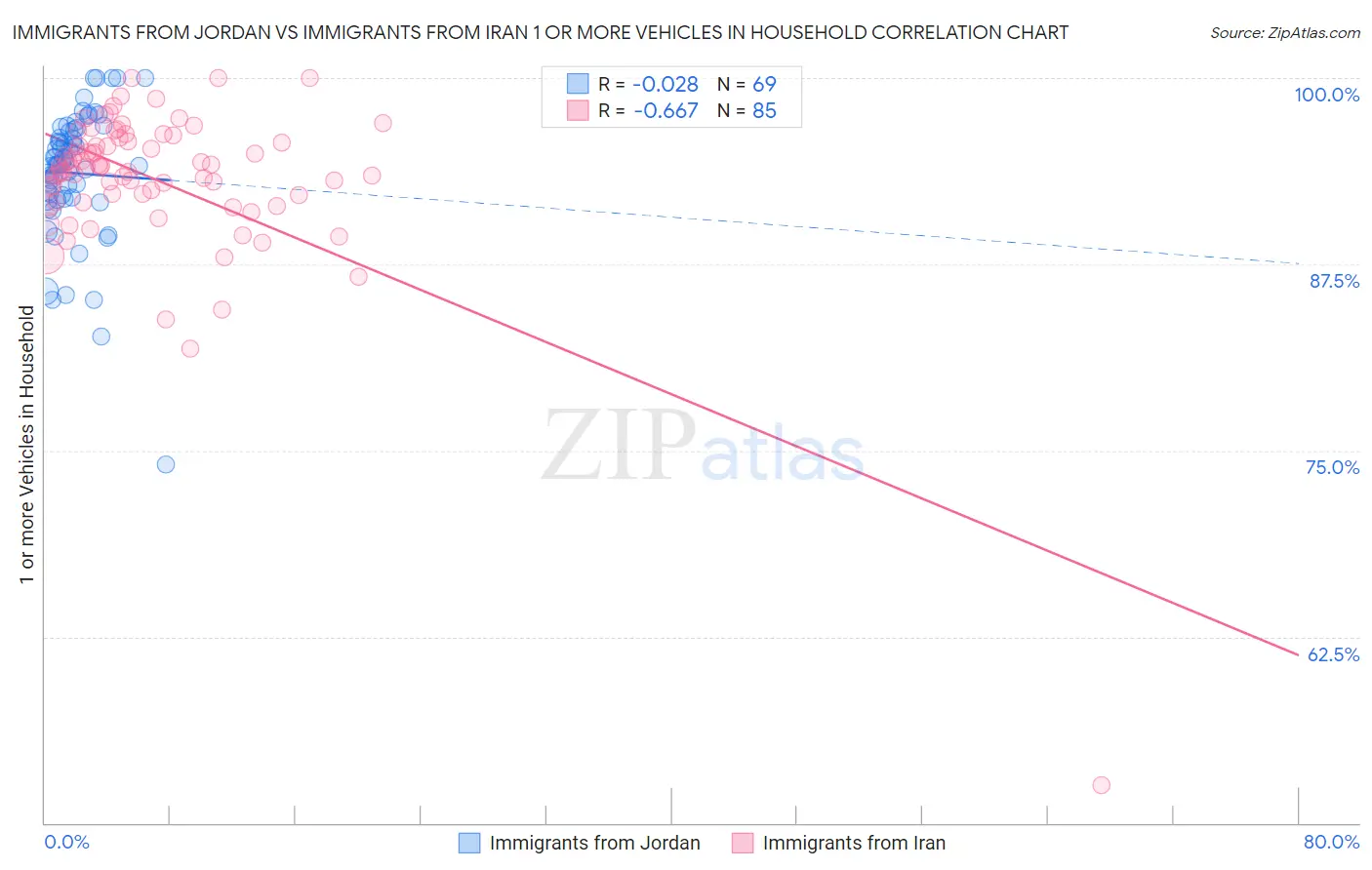 Immigrants from Jordan vs Immigrants from Iran 1 or more Vehicles in Household